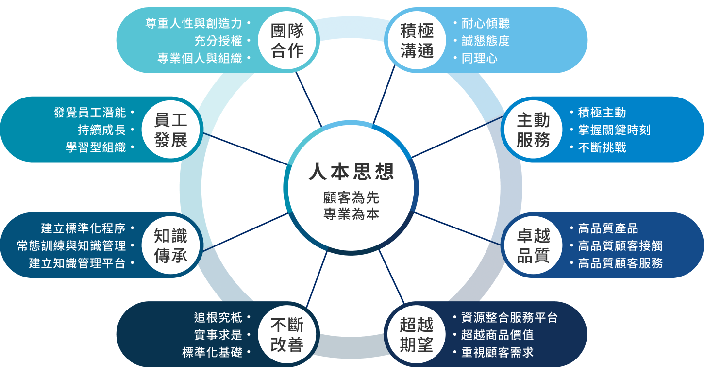 和運租車經營理念的八大構面