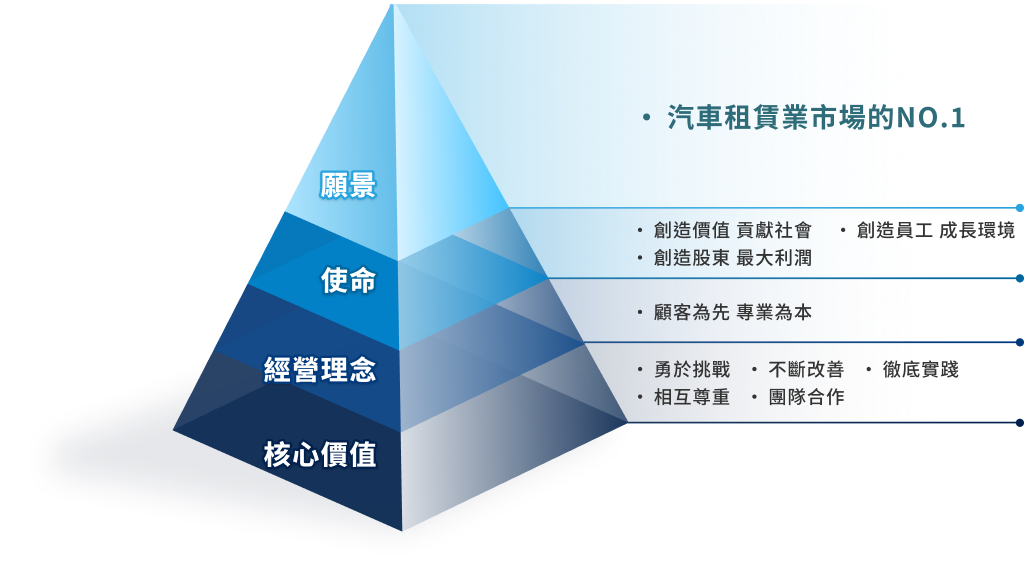 核心價值與經營理念