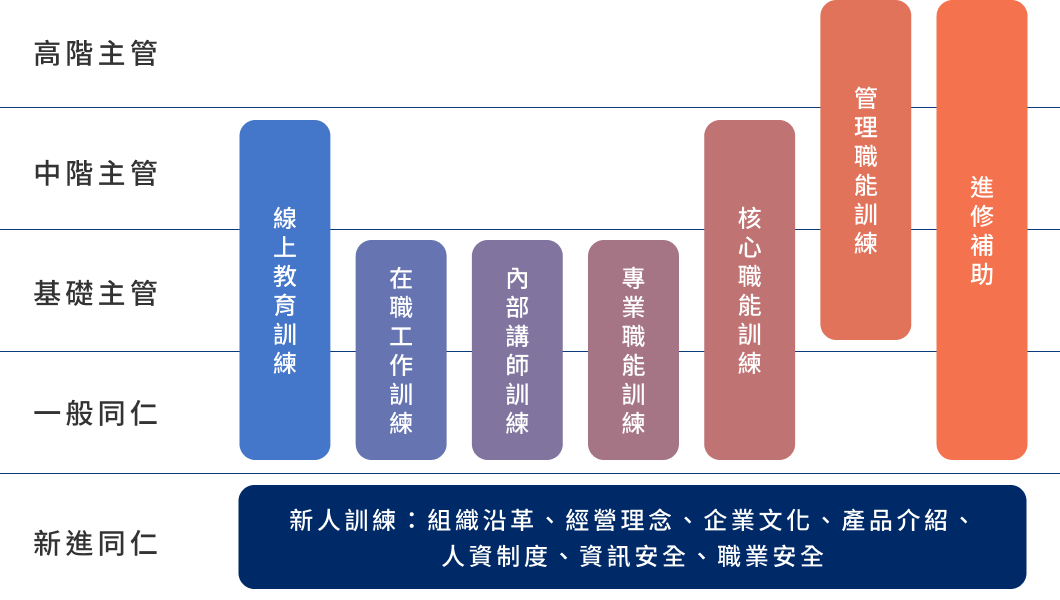 教育訓練職能發展架構